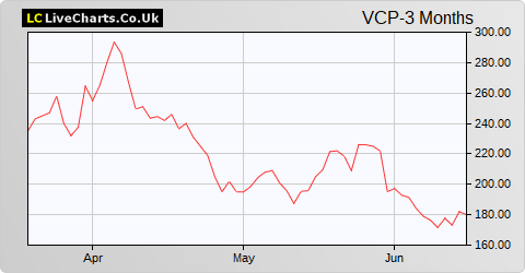 Victoria share price chart