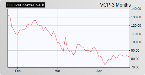 Victoria share price chart