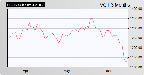 Victrex plc share price chart