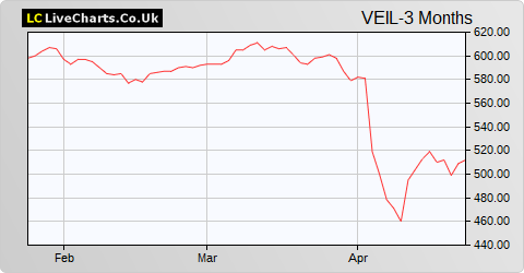 Vietnam Enterprise Investments (DI) share price chart