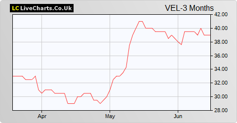 Velocity Composites share price chart