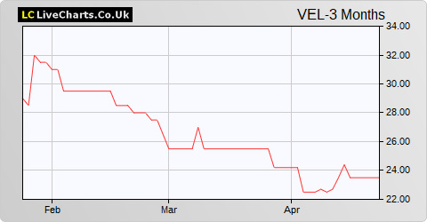 Velocity Composites share price chart