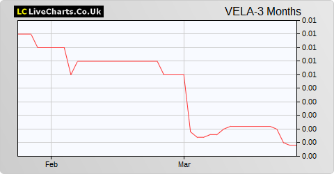 Vela Technologies share price chart