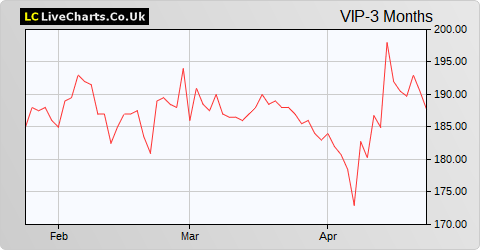 Vipera share price chart