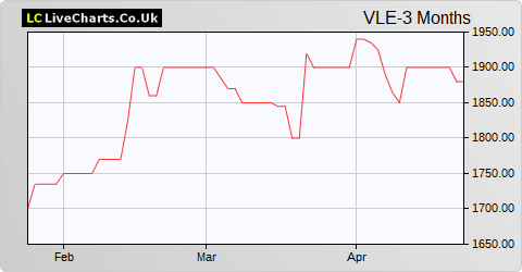 Volvere share price chart