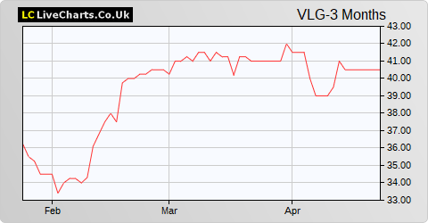 Venture Life Group share price chart