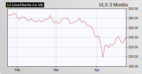 Volex share price chart