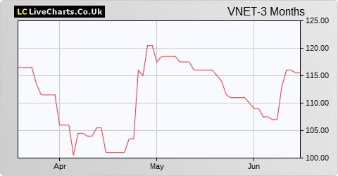 Vianet Group share price chart