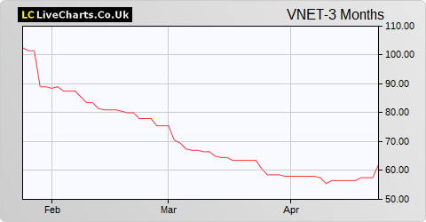 Vianet Group share price chart