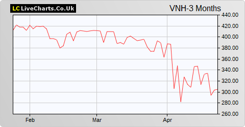 VietNam Holding Ltd share price chart