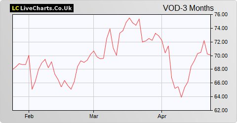 Vodafone Group share price chart