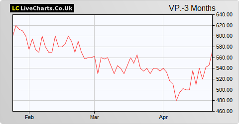 VP share price chart