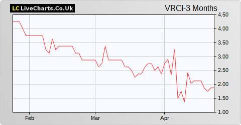 Verici DX share price chart