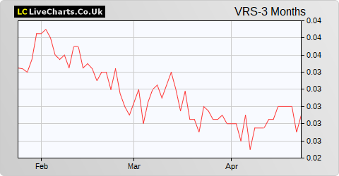 Versarien share price chart