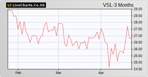 VPC Specialty Lending Investments share price chart