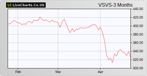 Vesuvius share price chart