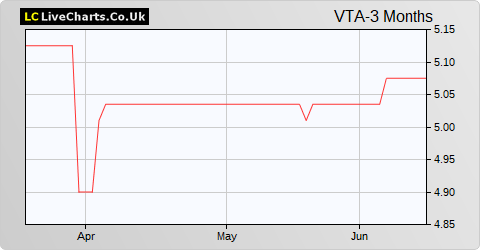 Volta Finance Limited share price chart
