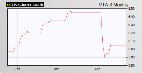 Volta Finance Limited share price chart