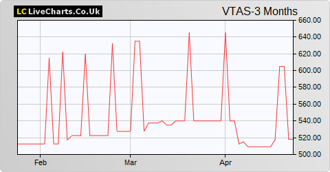 Volta Finance Limited NPV (GBP) share price chart