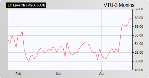 Vertu Motors share price chart