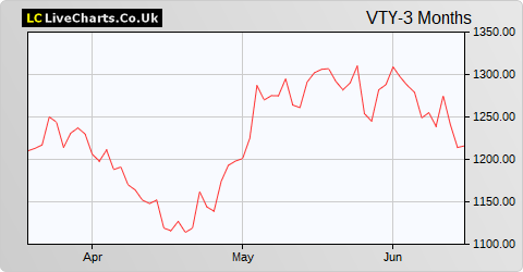 Vistry Group share price chart