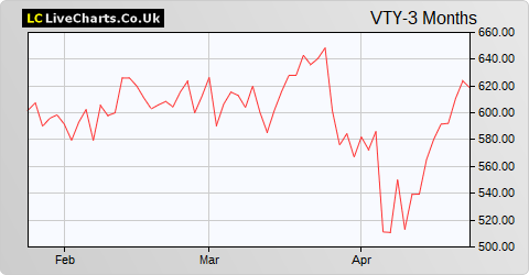 Vistry Group share price chart