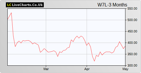 Warpaint London share price chart