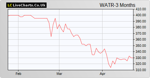 Water Intelligence share price chart