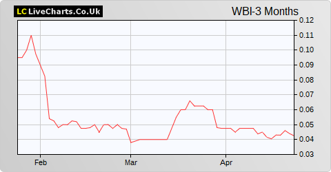 Woodbois Limited share price chart