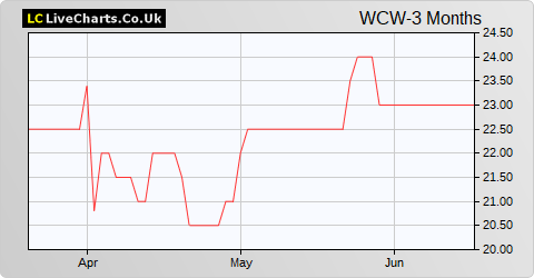 Walker Crips Group share price chart