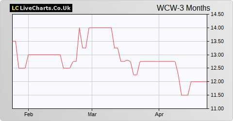 Walker Crips Group share price chart