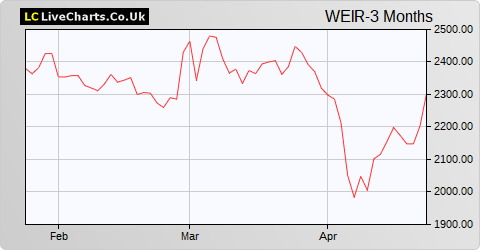 Weir Group share price chart