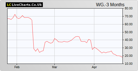 Wood Group (John) share price chart