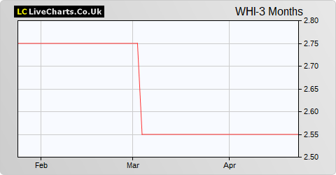 W H Ireland Group share price chart