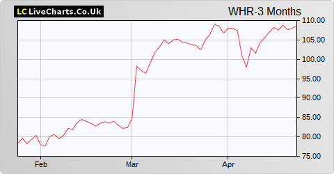 Warehouse Reit share price chart