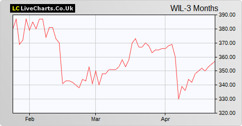 Wilmington share price chart