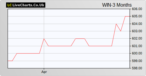 Wincanton share price chart