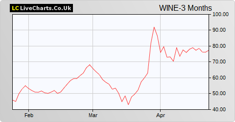 Naked Wines share price chart