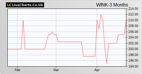 M Winkworth share price chart