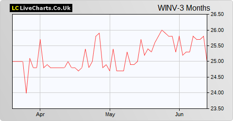 Worsley Investors Limited NPV share price chart