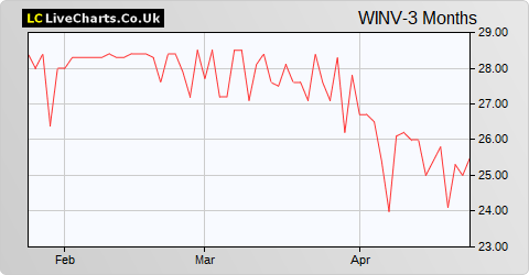 Worsley Investors Limited NPV share price chart