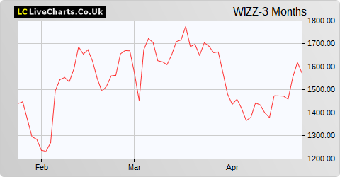 Wizz Air Holdings share price chart