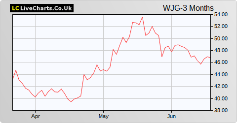 Watkin Jones share price chart