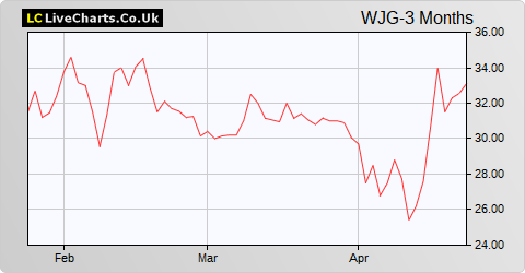 Watkin Jones share price chart