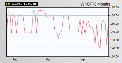 Weiss Korea Opportunity Fund Ltd share price chart