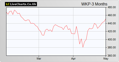 Workspace Group share price chart