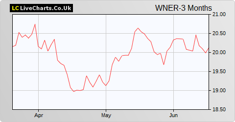 Warner Estate Holdings share price chart