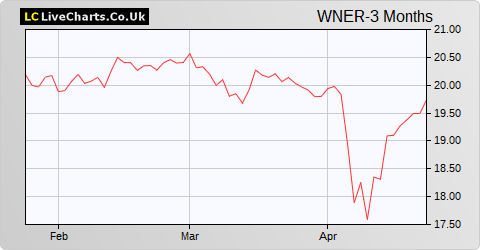 Warner Estate Holdings share price chart