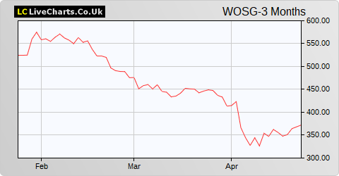 Watches of Switzerland Group share price chart