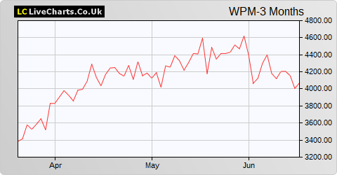 Wheaton Precious Metals Corp.NPV (CDI) share price chart